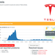Illustration for article titled Drivers Stranded After Teslas App Goes Down For Hours